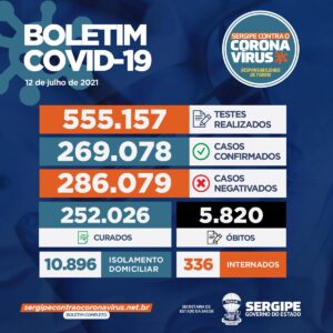 Sergipe tem redução de número de casos e óbitos por COVID